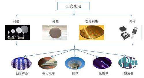 三安光電2021年業(yè)績與布局 營收破百億，通信芯片與光電器件業(yè)務(wù)齊頭并進(jìn)